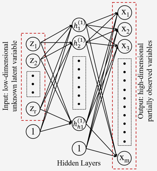 Graphic Neural network: Input: low dimensional unkown latent variable connected with hidden layers connected with the output: high- dimensional partially observed variables