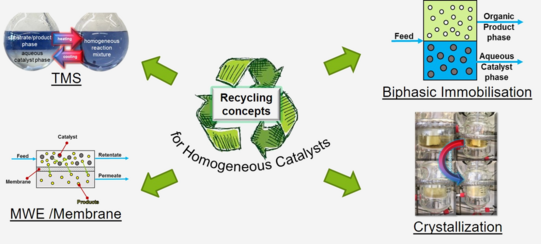 Schaubild Recycling Concepts for Homogeneous Catalysts: TMS, MWE/Membrane, Biphasic Immobilization, Crytallization