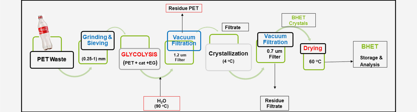 Schematische Diagramm: Pet Waste -> Grinding & Sieving (0,25-1mm) -> Glycolysis (PET+cat+EG) +H2O (90°C) -> Vacuum Filtration (1,2 um) -> Residue PET und -> Filtrate: Crystallization (4°C) -> Vacuum Filtration (0,7 um Filter)-> Residue Filtrateoder -> BHET Crystals -> Drying (60°C) -> BHET (Storage & Analysis)