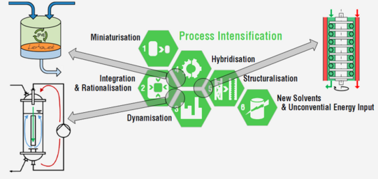 Schaubild: Process Intensification: Miniaturisation, Integration & Rationalisation, Dynamisation, Hybridisation, Structuralisation, New Solvents & Unconvential Energy Input