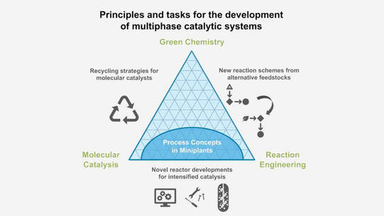 Schaubild Principles and tasks for the development of multiphase catalytic systems: drei-phasen-diagramm: oben: green chemistry, links Recycling strategies for molecular catalysts, unten links: Molecular Catalysis, unten: Novel reactor developments for intensified catalysis, rechts unten: Reaction Engineering, rechts new reaction schemes from alternative feedstock, Mischungslücke im Diagramm: Process Concepts in Miniplants