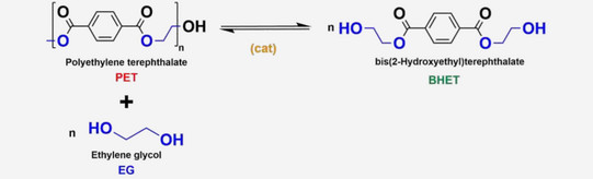 Reaktion PET (Polyethylene terephthalate) und EG (Ethylene glycol) katalysiert zu BHET (bis(2-Hydroxyethyl)terephthalate