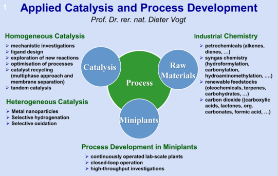 Schaubild Forschungsschwerpunkte: Homogenous Catalysis: mechanistic invetisgations, ligand design, exploration of new reactions, optimisation of processes, catalyst recycling (multiphase approach and membrane seperation), tandem catalysis; heterogenous catalysis: metal nanoparticles, selective hydrogenation, selective oxidation; Process development in Miniplants: continuously operated lab-scale plants, closed-loop operation, high-throughput investigations; Industrial Chemistry: petrochemicals (alkenes, dienes, ...), syngas chemistry (hydroformylation, carbonylation, hydroaminomethylation, ...), renewable feedstocks (oleochemicals, terpenes, carbohydrates, ...), carbon dioxide (carboxylic acids, lactones, org. carbonates, formic acid, ...)