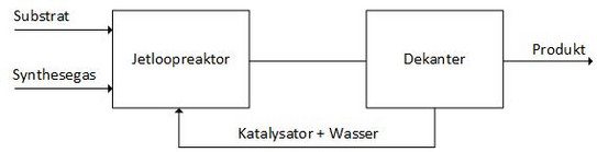 Prozessbild jetloopreaktor dekanter