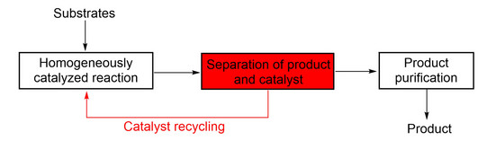 Catalyst recycling
