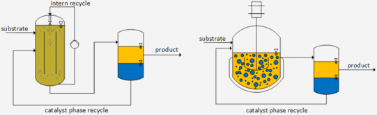 Schabild: Links: Jetloop Reactor, rechts: reaktor mit anschließender trennoperation und Rückführung
