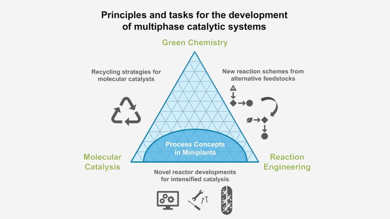 Schaubild Principles and tasks for the development of multiphase catalytic systems: drei-phasen-diagramm: oben: green chemistry, links Recycling strategies for molecular catalysts, unten links: Molecular Catalysis, unten: Novel reactor developments for intensified catalysis, rechts unten: Reaction Engineering, rechts new reaction schemes from alternative feedstock, Mischungslücke im Diagramm: Process Concepts in Miniplants