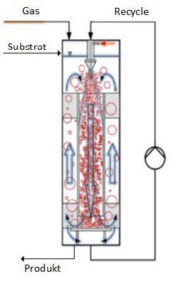 Schaubild jetloop reactor