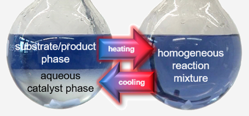 Schaubild thermomorphic multiphase systems